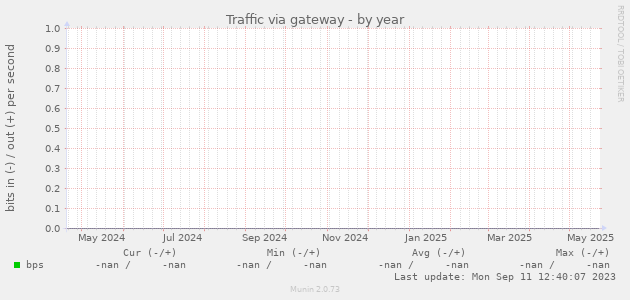 Traffic via gateway