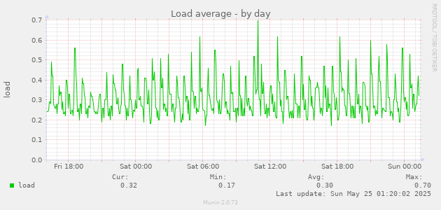 Load average