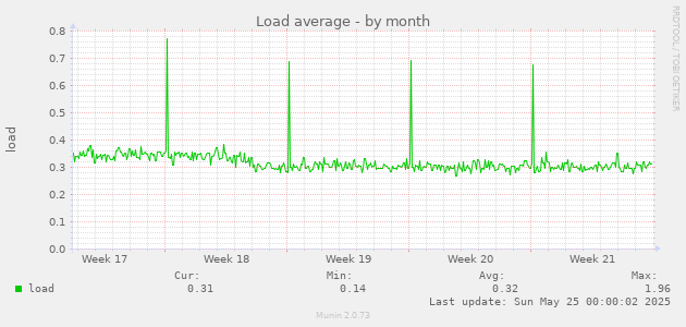 Load average