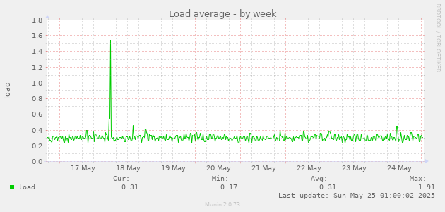 Load average