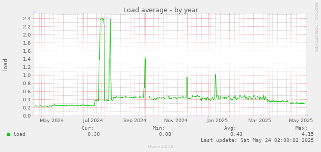 Load average