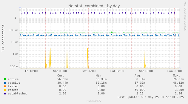 Netstat, combined