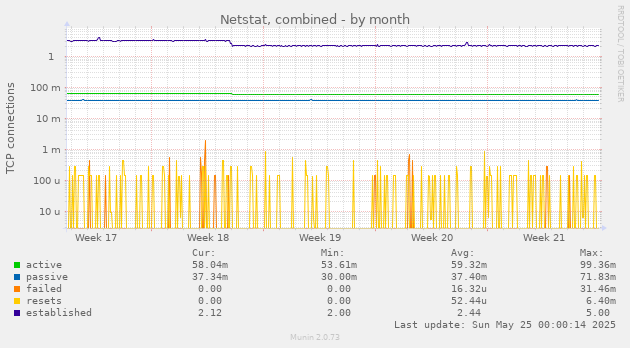 Netstat, combined