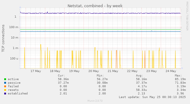 Netstat, combined