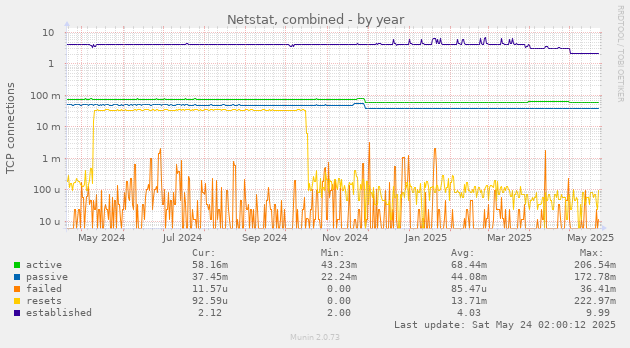 Netstat, combined