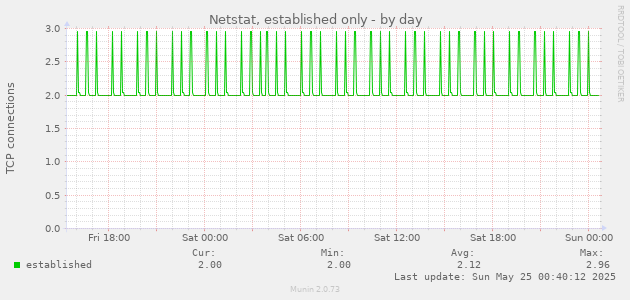 Netstat, established only