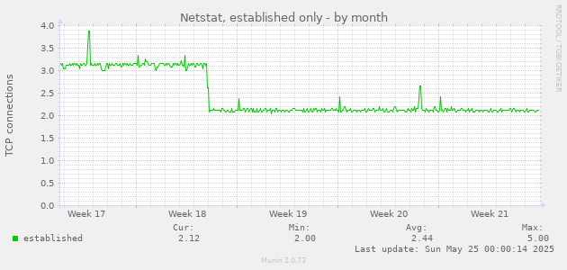 Netstat, established only