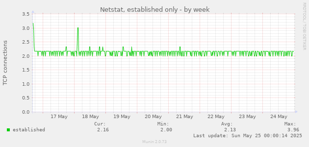 Netstat, established only