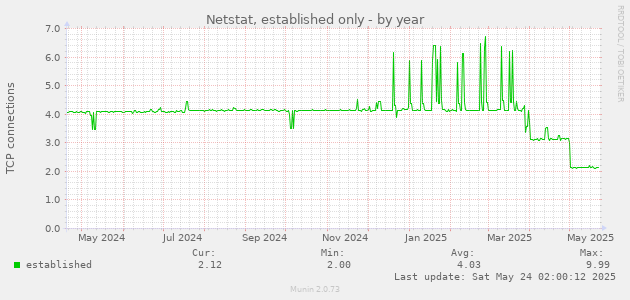 Netstat, established only
