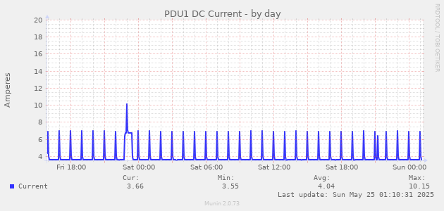 PDU1 DC Current