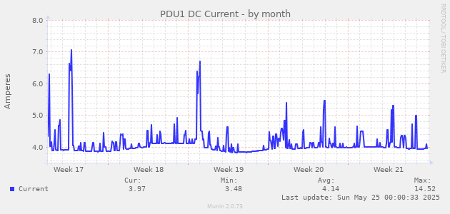 PDU1 DC Current
