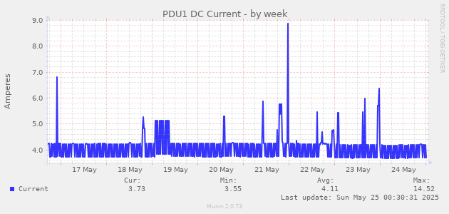 PDU1 DC Current