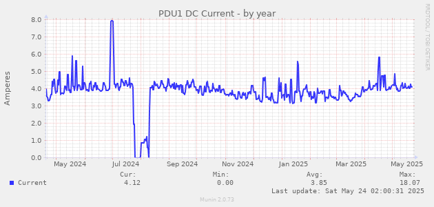 PDU1 DC Current