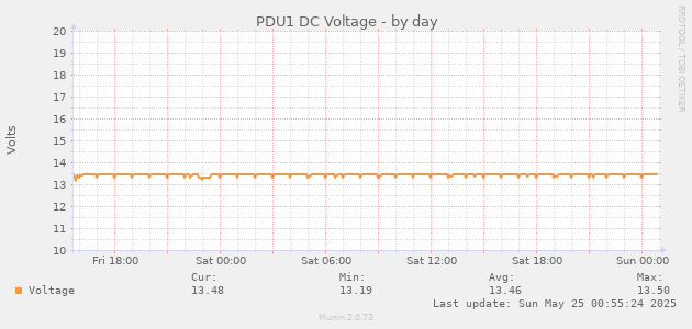 PDU1 DC Voltage