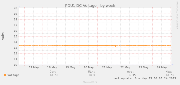 PDU1 DC Voltage