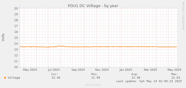 PDU1 DC Voltage