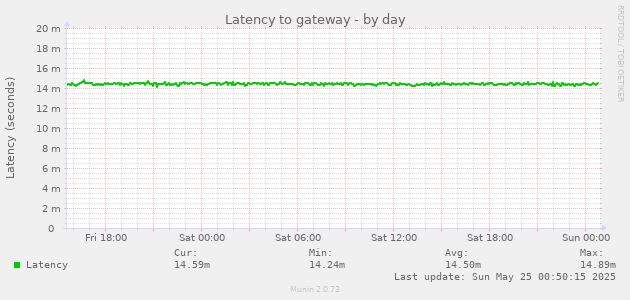 Latency to gateway