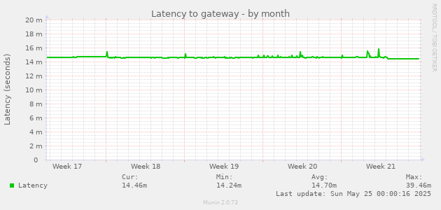 Latency to gateway