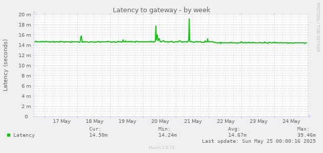 Latency to gateway