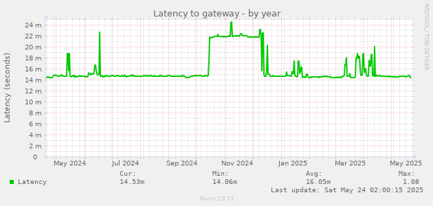 Latency to gateway