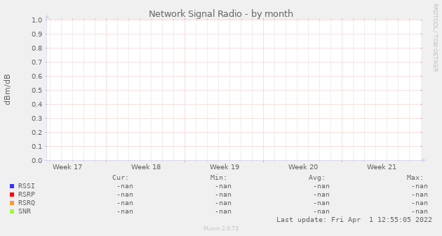 Network Signal Radio
