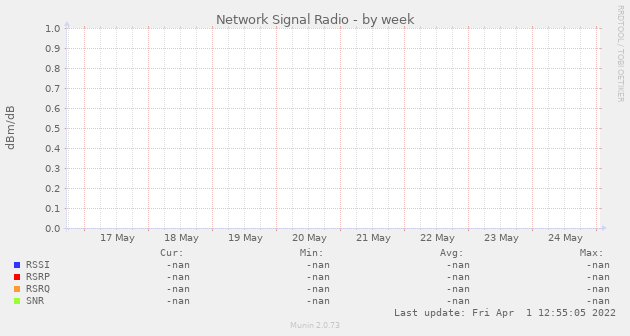 Network Signal Radio