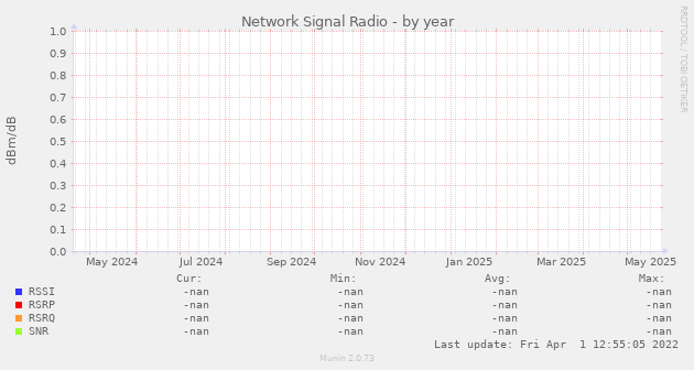 Network Signal Radio