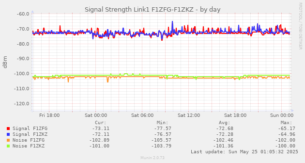 Signal Strength Link1 F1ZFG-F1ZKZ