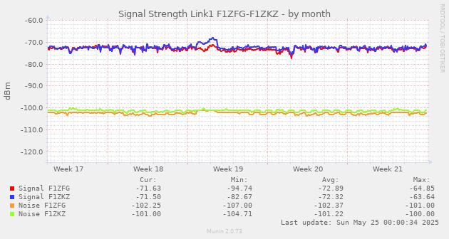 Signal Strength Link1 F1ZFG-F1ZKZ