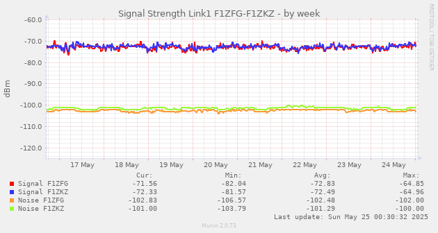 Signal Strength Link1 F1ZFG-F1ZKZ