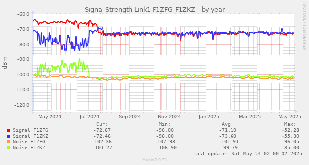 Signal Strength Link1 F1ZFG-F1ZKZ