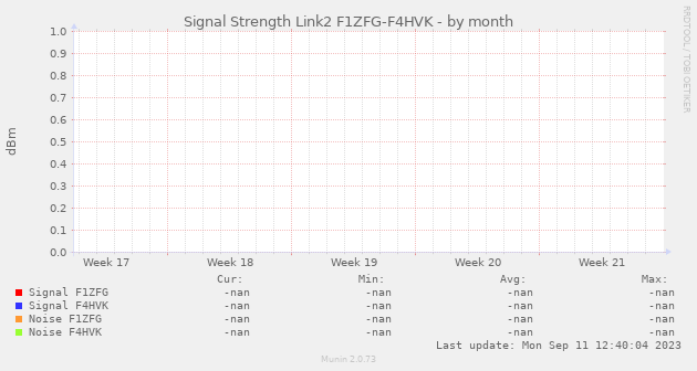 Signal Strength Link2 F1ZFG-F4HVK