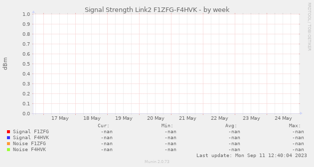 Signal Strength Link2 F1ZFG-F4HVK