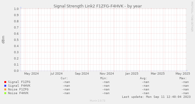 Signal Strength Link2 F1ZFG-F4HVK