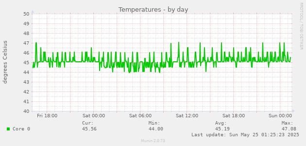 Temperatures