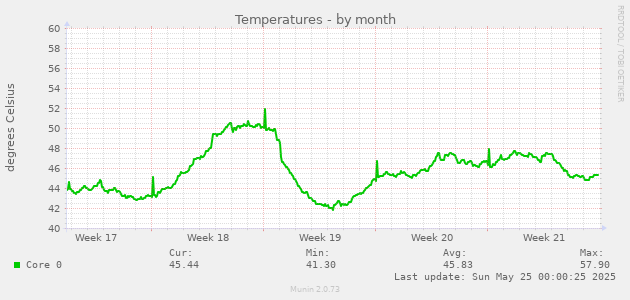 Temperatures