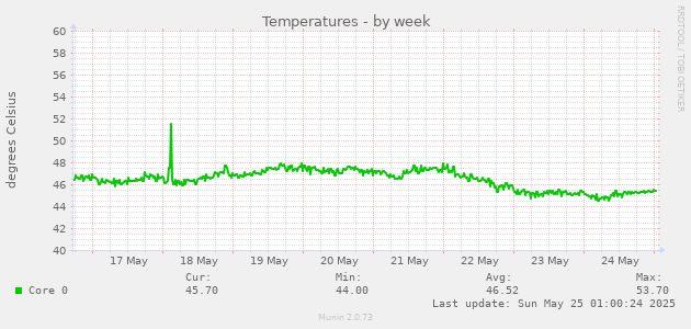 Temperatures