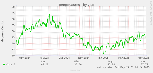 Temperatures