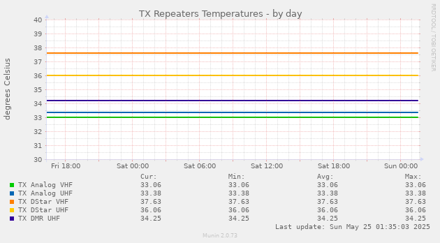 TX Repeaters Temperatures