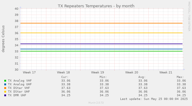 TX Repeaters Temperatures