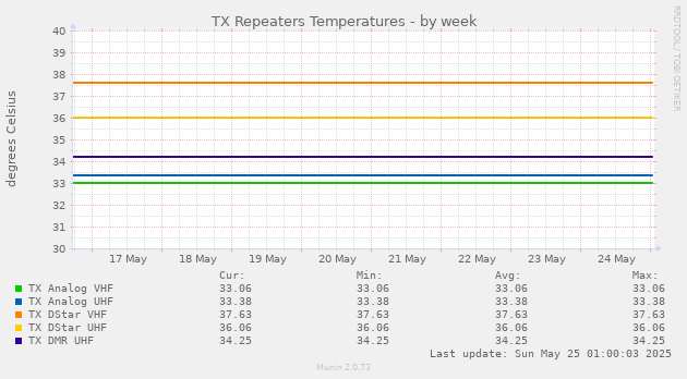 TX Repeaters Temperatures