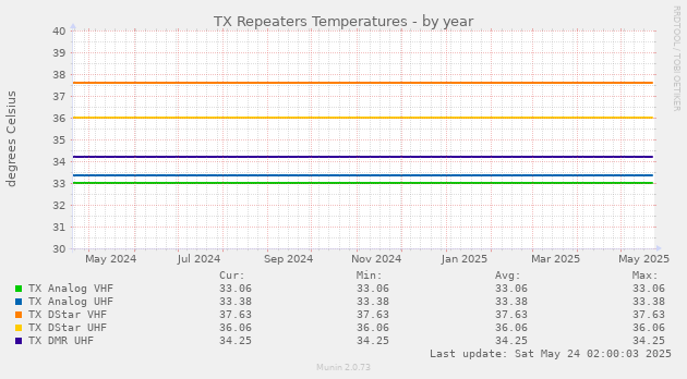 TX Repeaters Temperatures