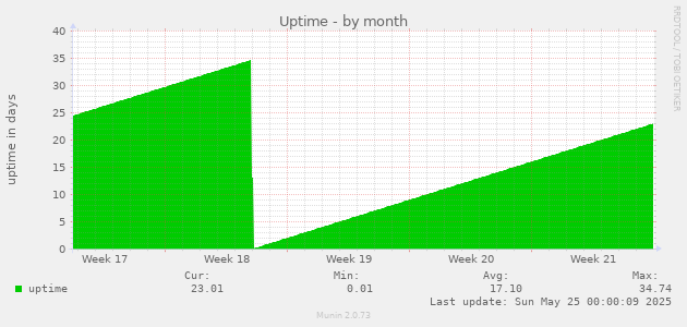 Uptime