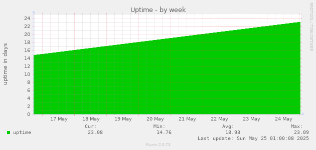 Uptime