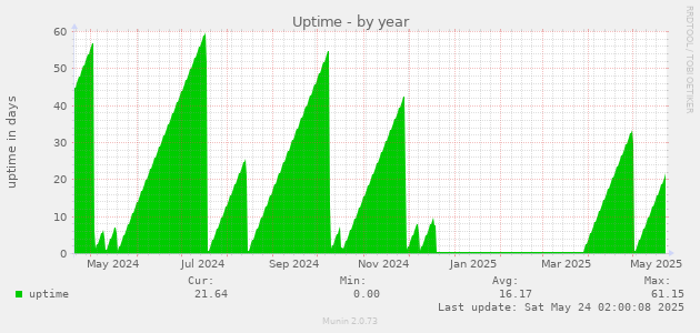 Uptime
