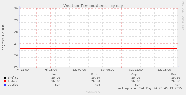 Weather Temperatures
