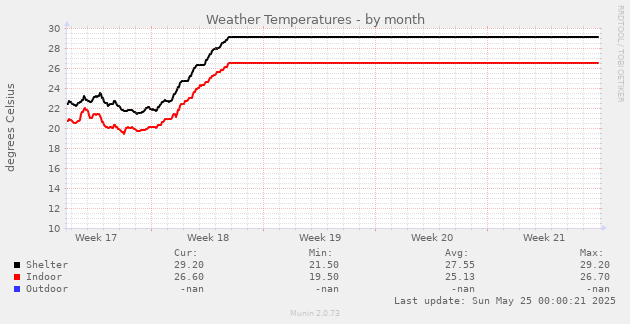Weather Temperatures