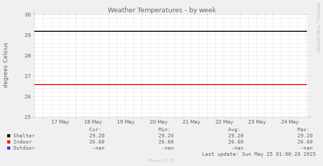 Weather Temperatures