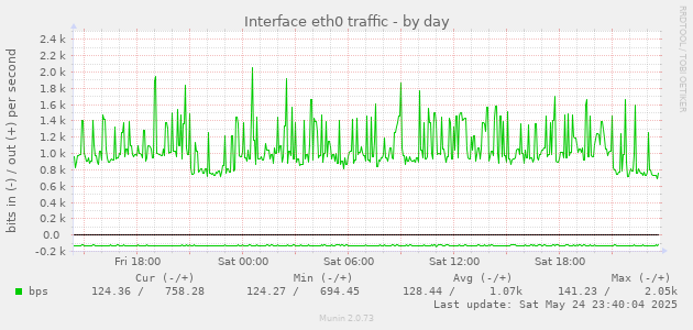 Interface eth0 traffic