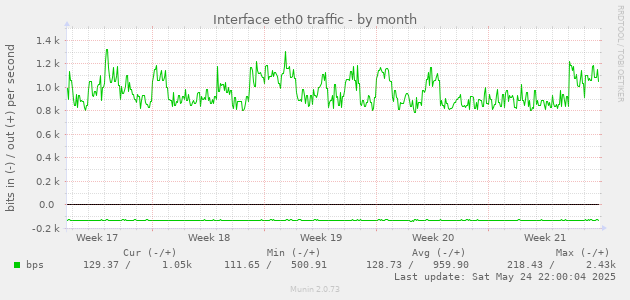 Interface eth0 traffic